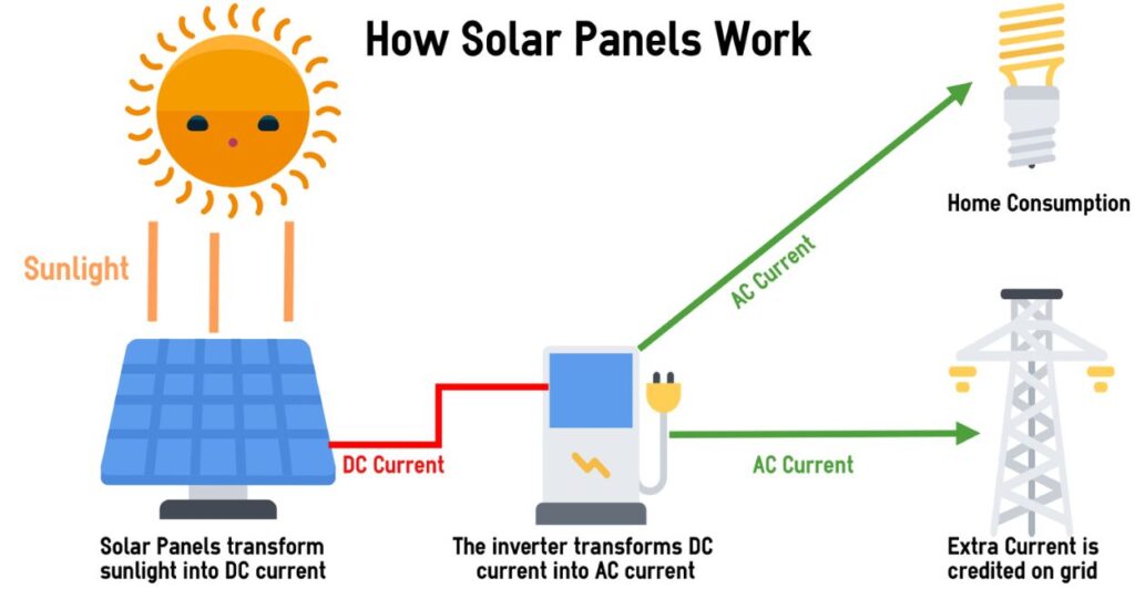 How Solar Panels Work