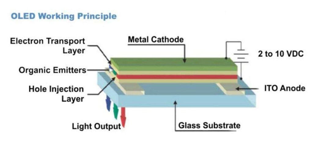 How OLED Displays Work